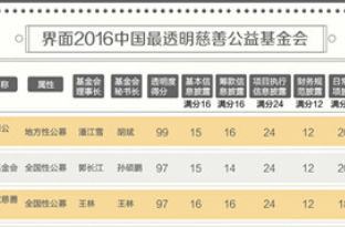我会上榜 “2016年中国最透明慈善公益基金会排行榜”