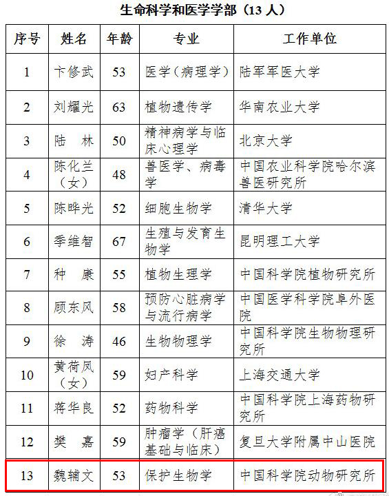 2017年中科院院士名单新鲜出炉——我会资助科研人员魏辅文当选
